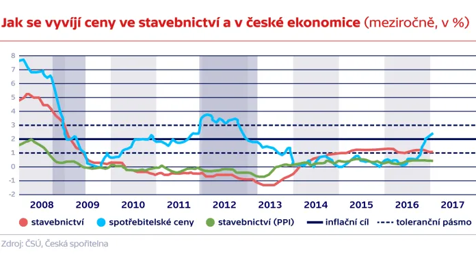 Jak se vyvíjí ceny ve stavebnictví a v české ekonomice (meziročně, v %)