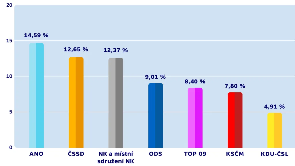 Celkový zisk hlasů ve volbách do zastupitelstva 2014