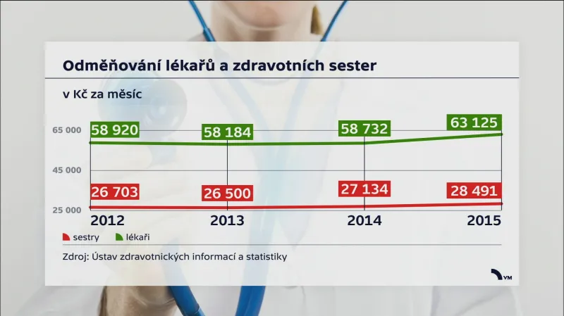 Odměňování lékařů a sester
