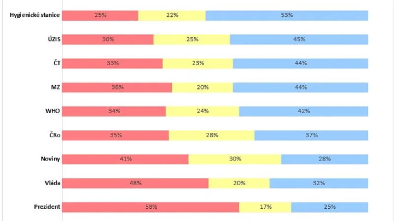 Komu Češi věří ohledně covidu-19