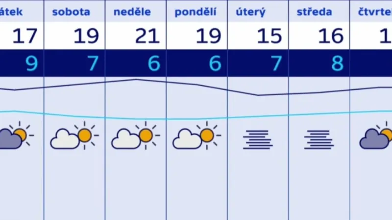 Počasí v příštím týdnu
