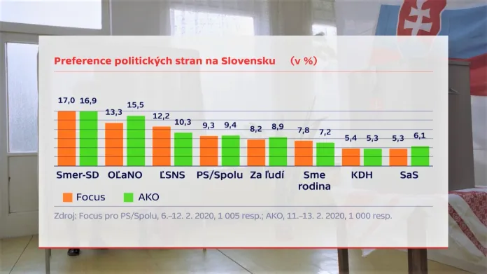 Data z posledních dvou veřejně prezentovaných průzkumů na Slovensku