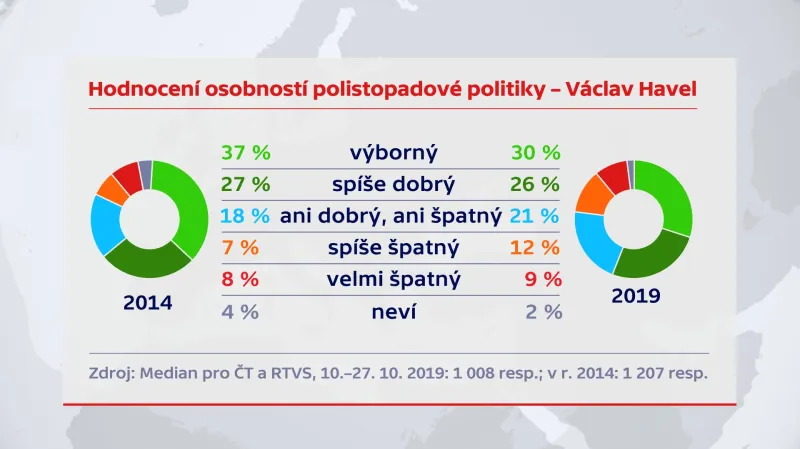 Hodnocení Václava Havla
