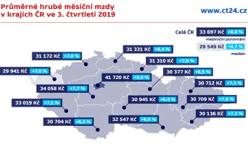 Průměrná mzda stoupla na 33 697 korun. Dvě třetiny zaměstnanců na ni ale nedosáhnou