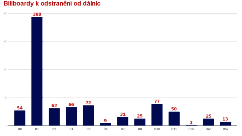 Billboardy k odstranění od dálnic