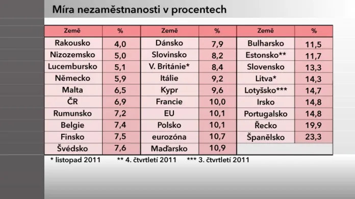 Tabulka nezaměstnanosti