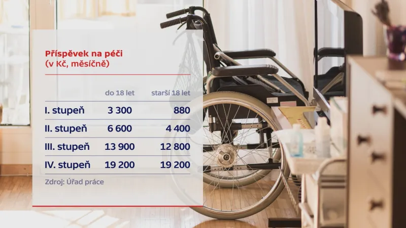 Současná výše příspěvků na péči