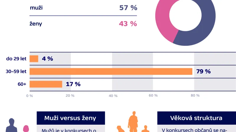 Konkursy občanů (2,5 tisíce případů k 1. 1. 2019)
