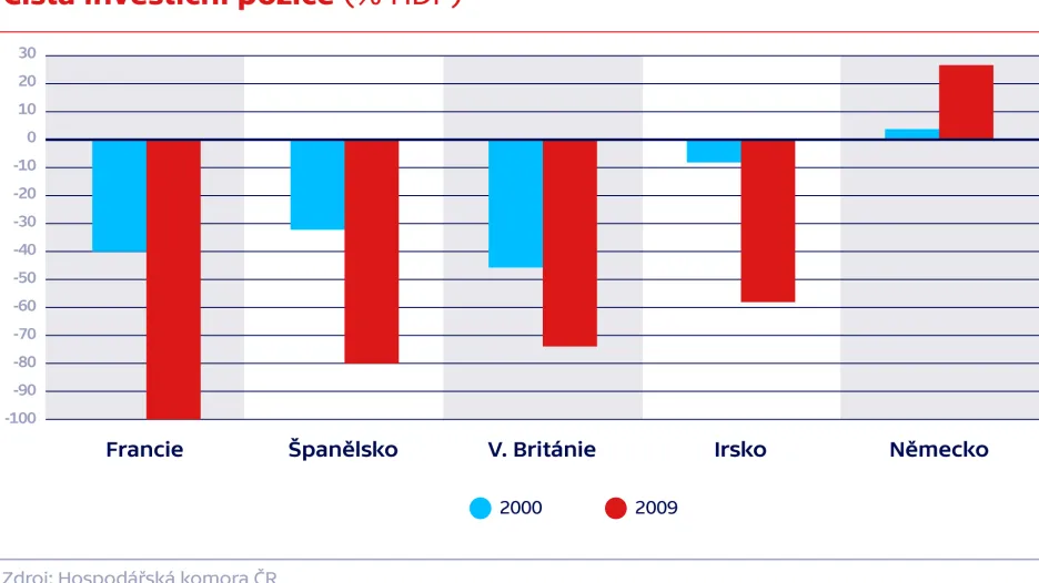 Čistá investiční pozice (% HDP)