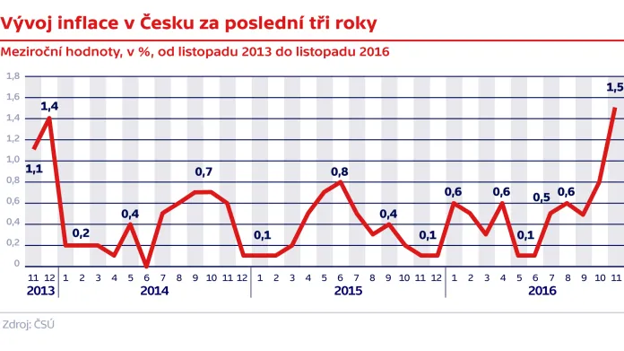 Vývoj inflace v ČR za poslední tři roky