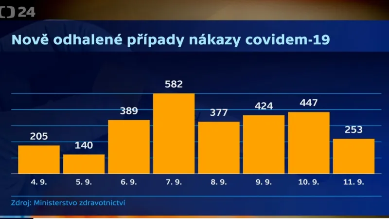 Nově odhalené případy nákazy