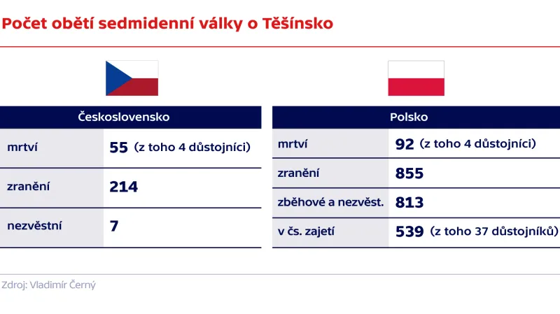 Počet obětí sedmidenní války o Těšínsko
