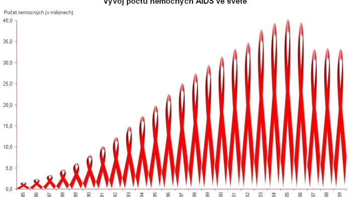 Vývoj počtu nemocných AIDS ve světě