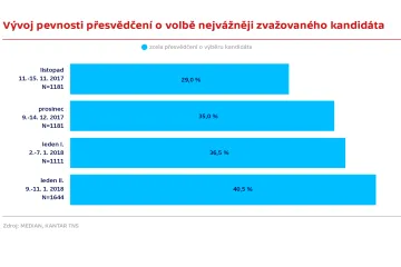 V týdnu před volbami měla jasno necelá polovina lidí. Největší potenciál si držel Zeman