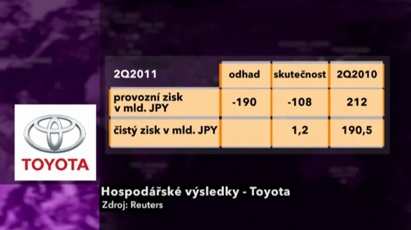 Výsledky Toyoty