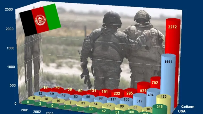 Oběti NATO v Afghánistánu k 22. prosinci 2010