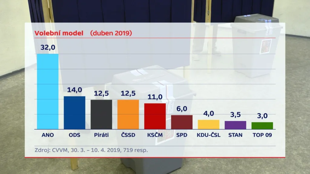 Volební model CVVM - duben 2019