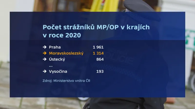Počet strážníků v krajích v roce 2020