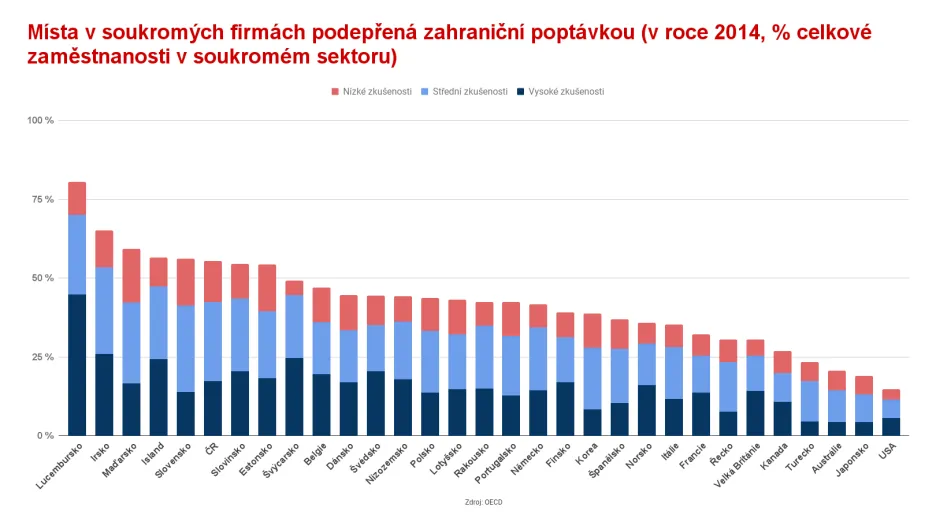 Pracovní místa podporovaná zahraniční poptávkou