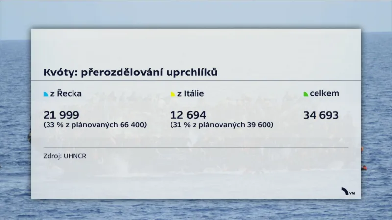 Přerozdělení uprchlíci v rámci EU