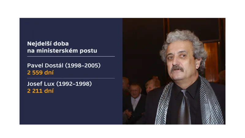 Nejdéle dní ve funkci