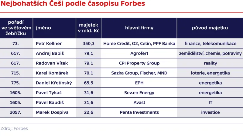 Nejbohatší Češi podle časopisu Forbes