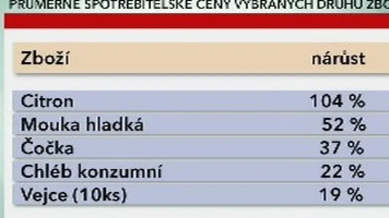 Průměrné ceny zboží