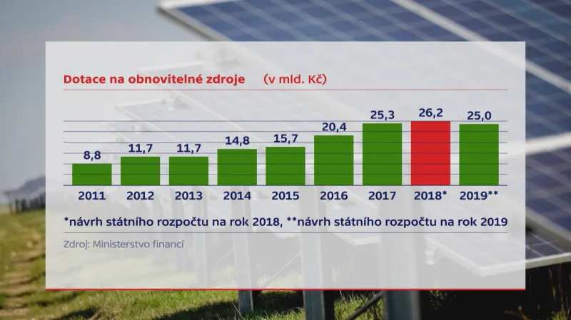 Obnovitelné zdroje – dotace