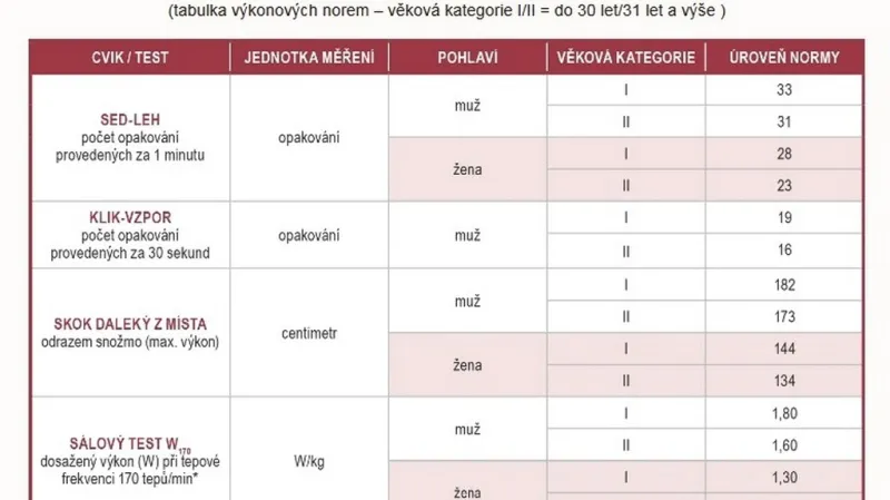 Normy fyzické zdatnosti v české armádě