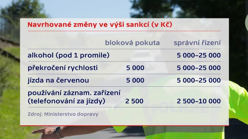 Změny v bodovém systému