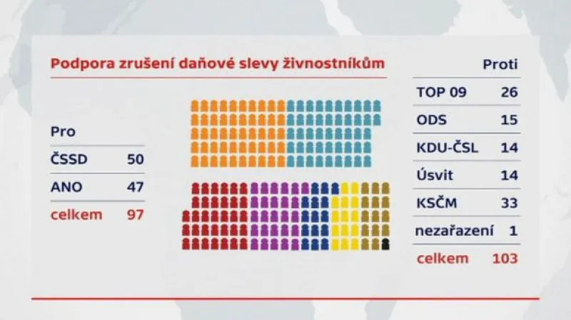 Události: Koaliční spory o živnostníky