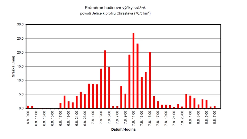 Průměrné hodinové výšky srážek na Jeřici v Chrastavě
