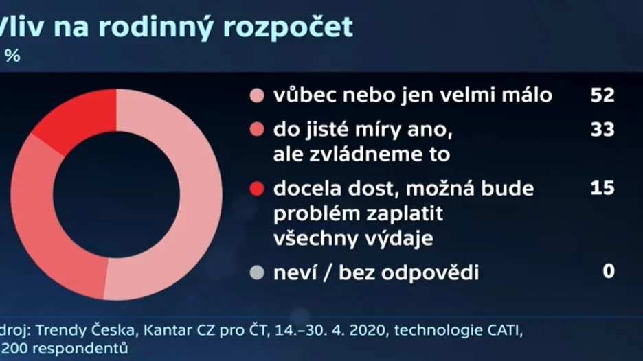 Průzkum: Pandemii v ČR nepocítila na svém rozpočtu polovina lidí