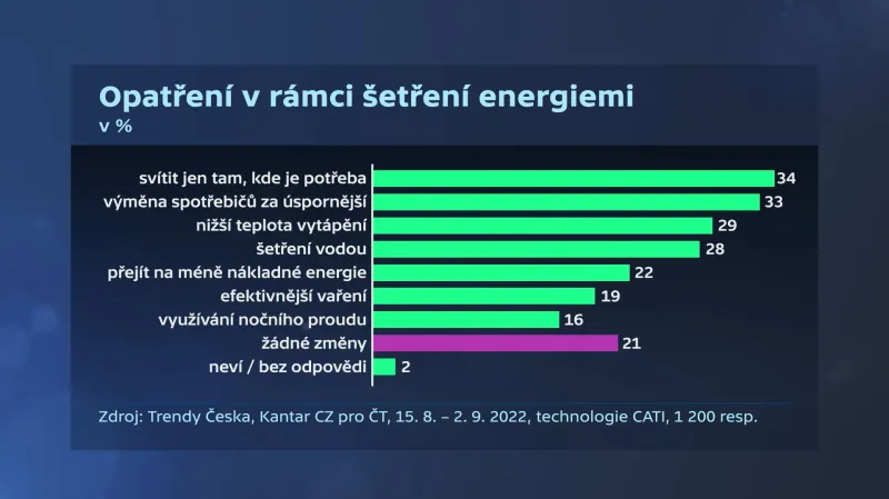 Chystaná opatření v rámci šetření energiemi