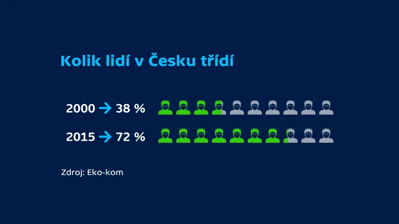 Kolik lidí v Česku třídí