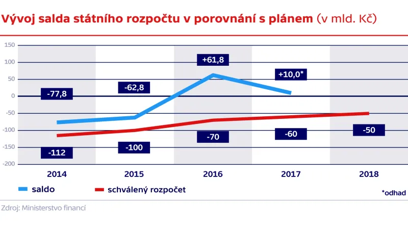 Vývoj salda státního rozpočtu v porovnání s plánem