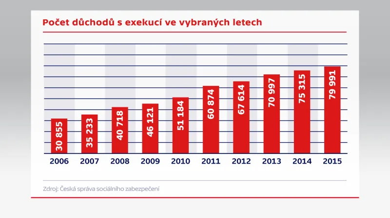 Počet důchodů s exekucí ve vybraných letech