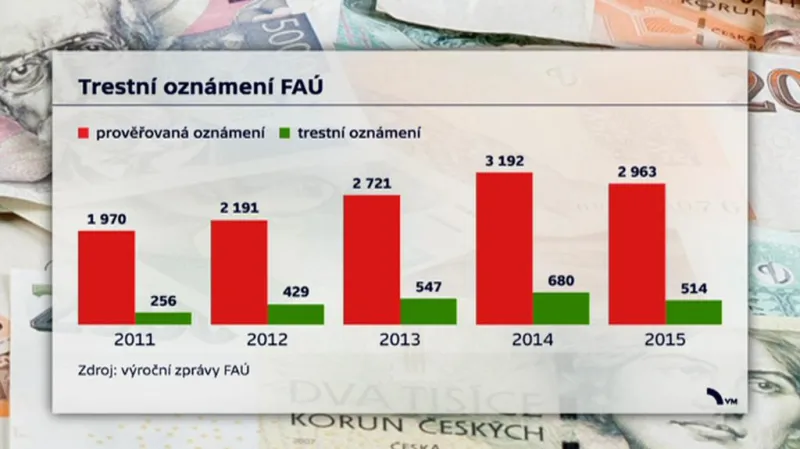 Trestní oznámení FAÚ