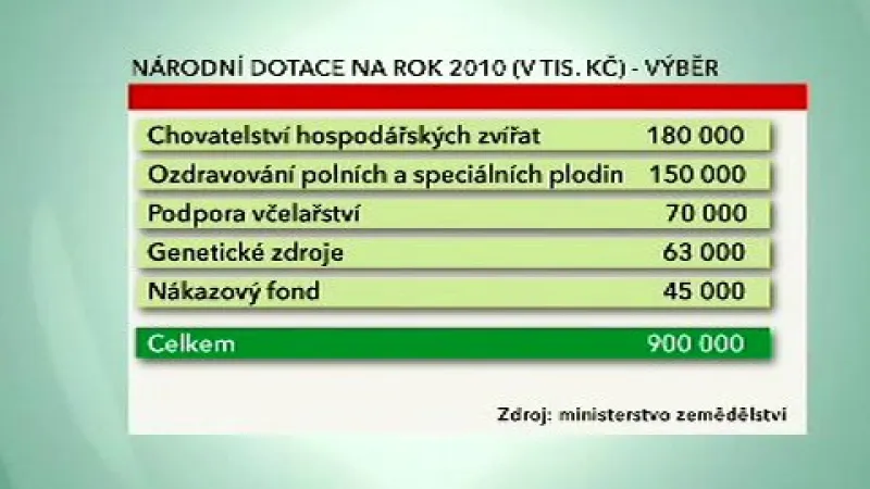 Zemědělské dotace na rok 2010