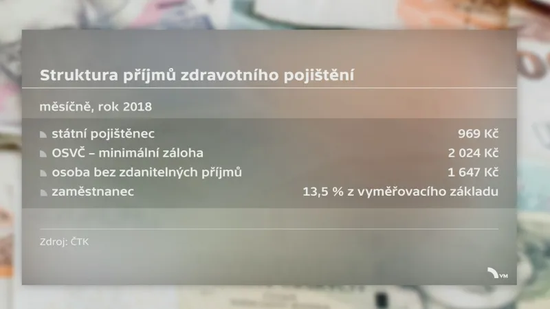 Příjmy zdravotního pojištění