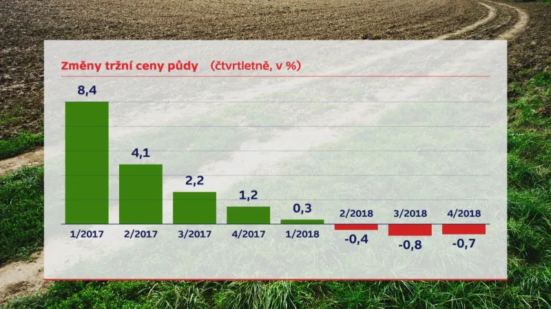 Cena zemědělské půdy