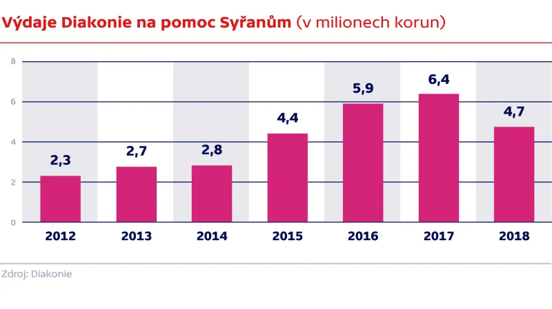 Diakonie humanitární pomoc v Sýrii