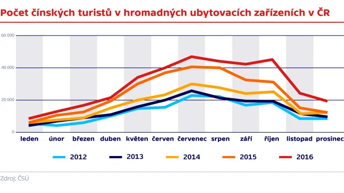 Počet čínských hostů v hromadných ubytovacích zařízeních v ČR (2012‒2016)
