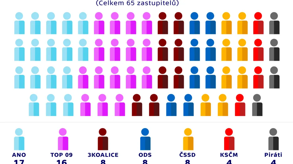 Rozdělení mandátů v zastupitelstvu – PRAHA