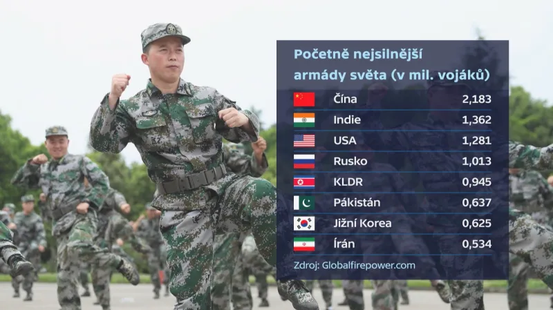 Nejsilnější armády světa