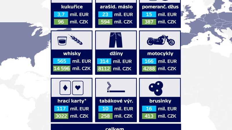 Objem amerických výrobků za rok 2017, na které se bude od 22. června vztahovat clo EU