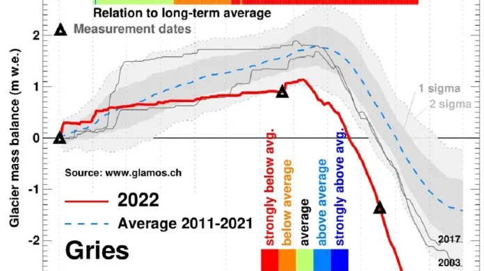 Vývoj bilance hmoty ledovce v oblasti Silvretty a Gries ve Švýcarsku ukazuje, že letošní (červeně) sezóna se naprosto vymyká dlouhodobému průměru a je i výrazně horší než dosud nejintenzivnější sezóna tání v roce 2003