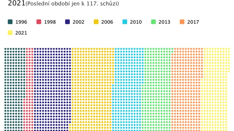 Počty schválených zákonů na konci volebního období 1993–2021