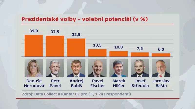 Prezidentské volby – volební potenciál (v %)