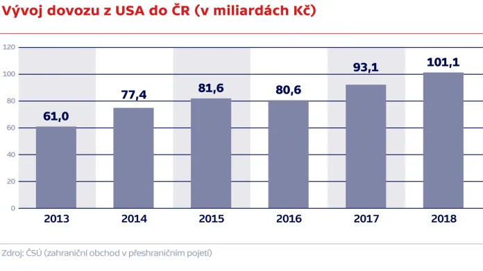 Vývoj dovozu z USA do ČR (v miliardách Kč)